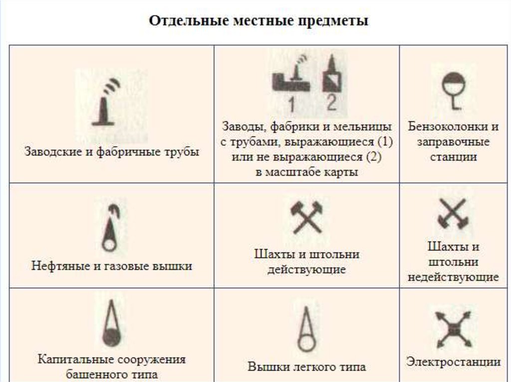 Топографические знаки презентация