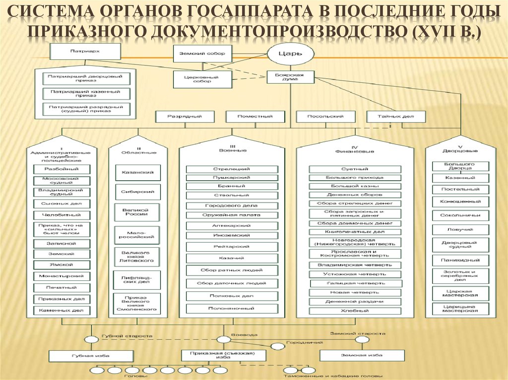 Структура приказа схема