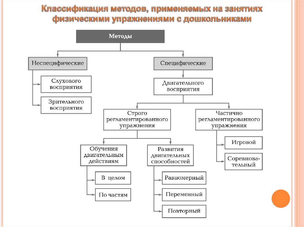 Классификация занятий. Схема классификация методов физического воспитания. Классификация методов физического воспитания таблица. Схема классификации физических упражнений. Классификация методов физических упражнений.