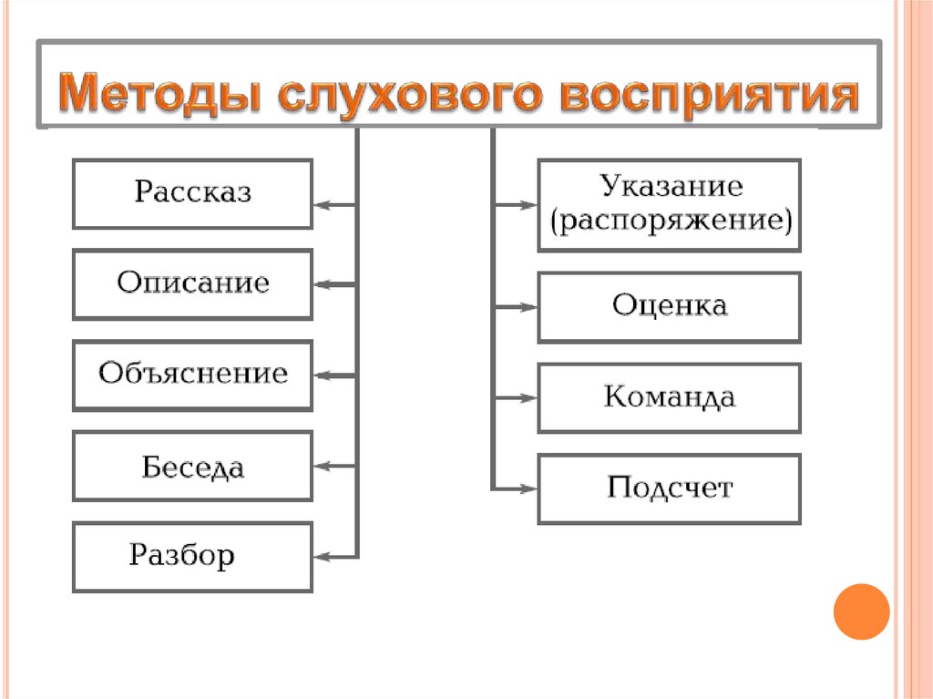 Методы и подходы. Перечень методов слухового зрительного двигательного восприятия. Методы слухового восприятия. К методам слухового восприятия не относятся следующие методы. Методы слухового восприятия в физическом воспитании.