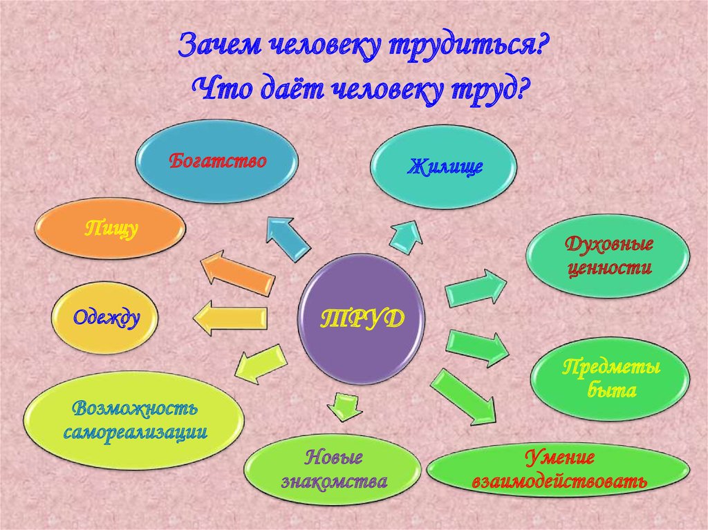 Составьте рассказ о труде используя следующий план что создается трудом какие