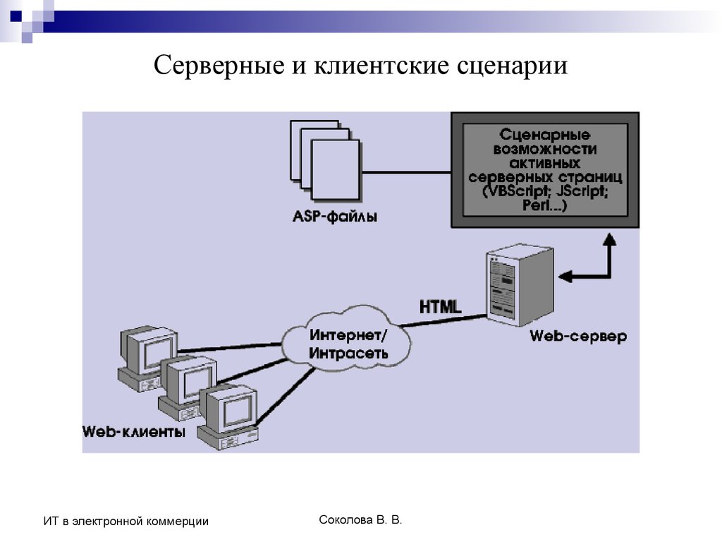 Программа server. Технологии программирования серверных сценариев. Серверный сценарий. Серверные и клиентские сценарии web-приложений. Клиентские скрипты и серверные.