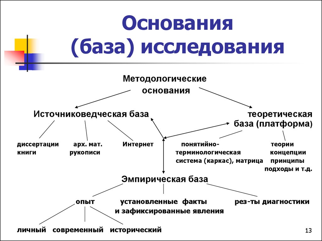 Основания исследования. Эмпирической базы исследования. Методологическая база дипломной работы. Методологические и теоретические основания исследования. Эмпирическая база исследования это.