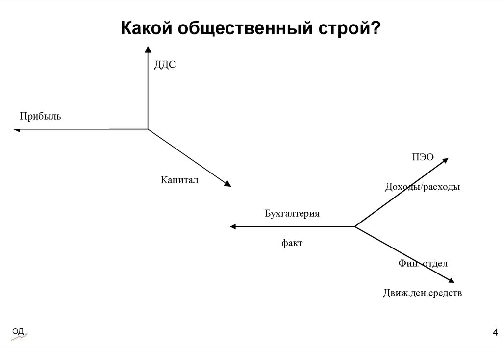 Какой общественный строй. График социальные строи.