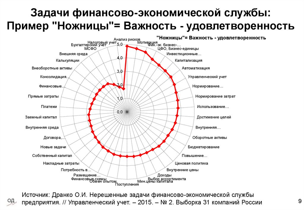 Карта важность удовлетворенность