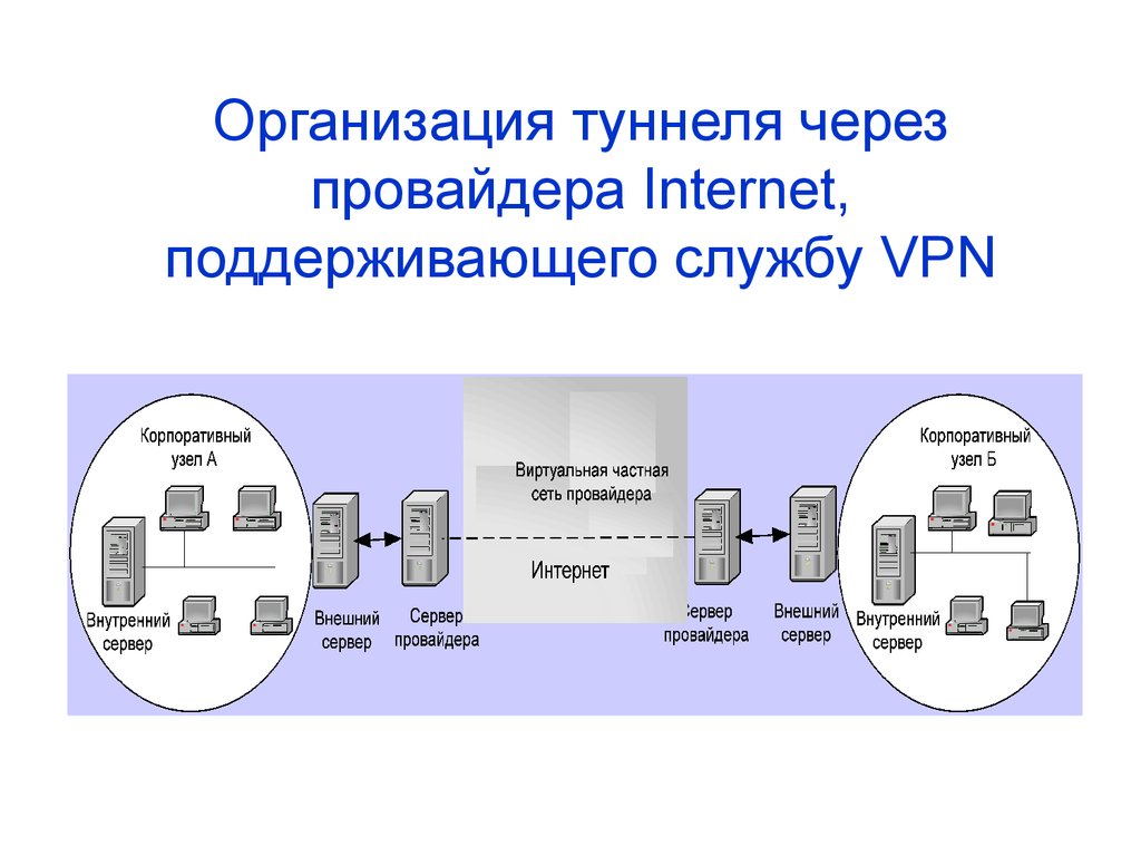 Курсовая работа по теме Виртуальные частные сети. Технология MPLS VPN