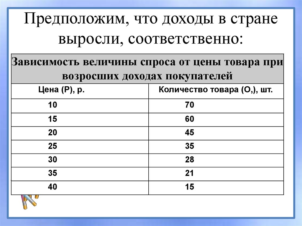 Зависимость спроса от уровня цен. Зависимость спроса от цены. Зависимость величины спроса от цены товара. Зависимость величины спроса от величины. Зависимость спроса от величины спроса.