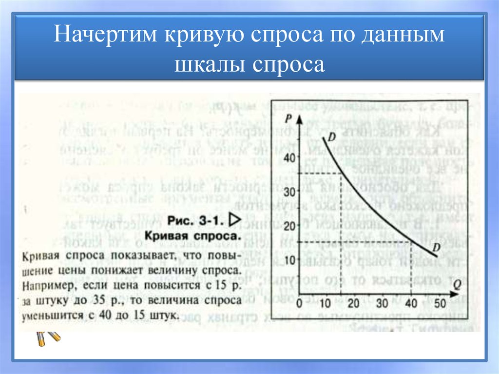 Как построить кривую спроса