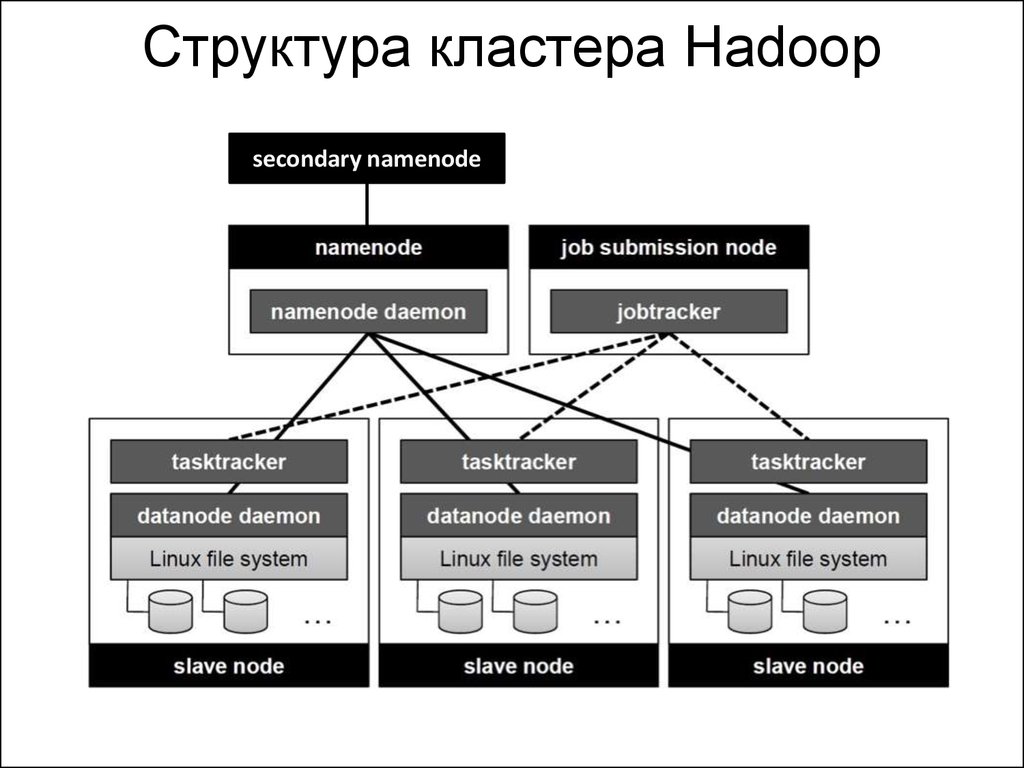 Состав кластеров. Архитектура кластера Hadoop. Структура Hadoop. Структура HDFS. Структура кластера.
