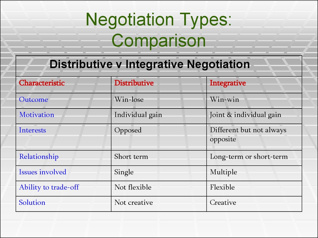 Comparing types. Types of Negotiations. Виды Negotiation. Types of Comparisons примеры. Types of Comparisons правило.