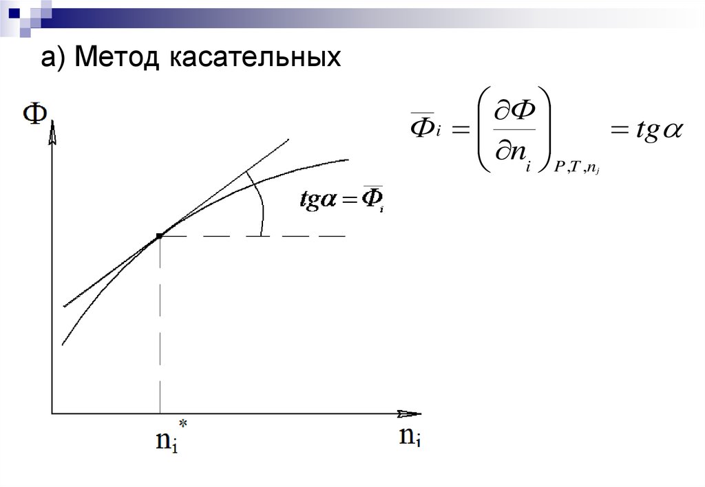 Метод касательных