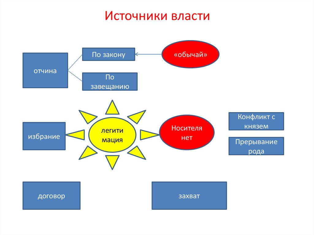 Проблема источников власти