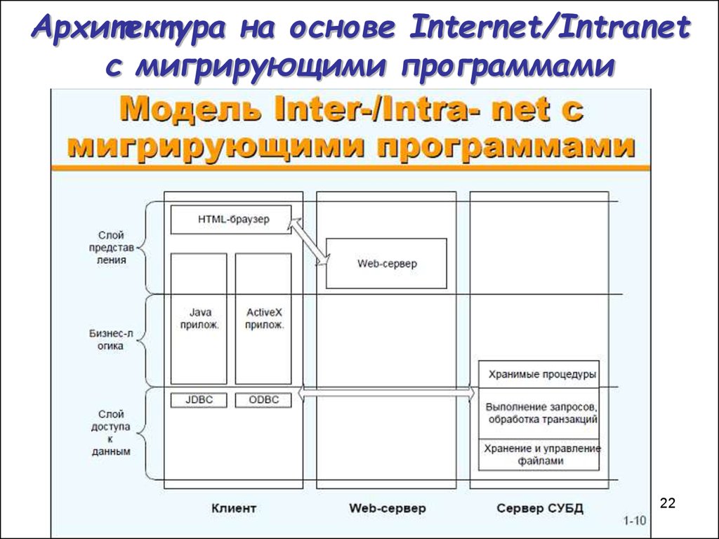 Что такое архитектура информационной системы