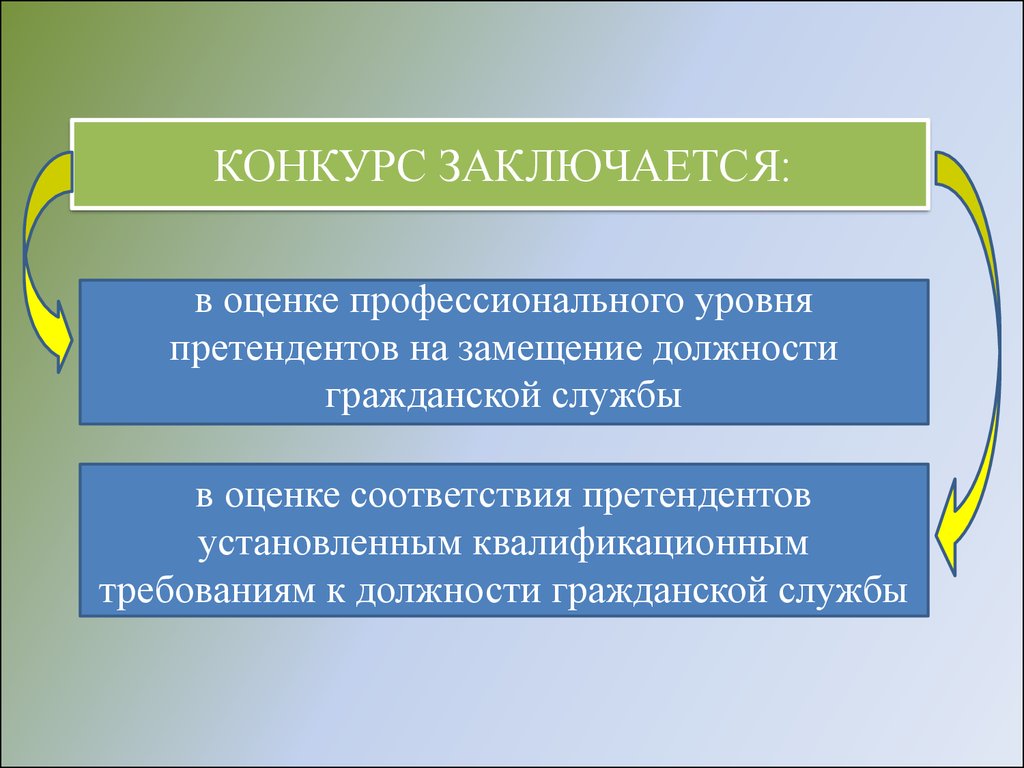 Порядок поступления на госслужбу