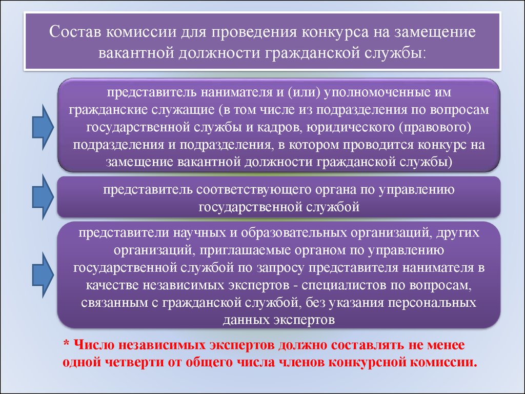 План проведения конкурса на замещение вакантной муниципальной должности