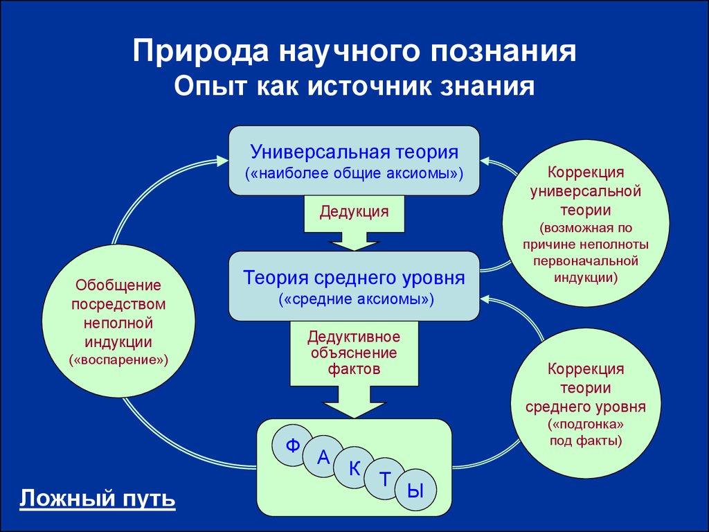 Природу научной теории. Природа научного знания. Опыт как источник знания. Опытное познание это в философии. Универсальная теория.