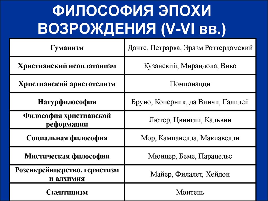 Философия эпохи возрождения. Представители философии эпохи Возрождения список. Укажите имена философов эпохи Возрождения:. Философы, относящиеся к эпохе Возрождения:. Имена мыслителей философии эпохи Возрождения.