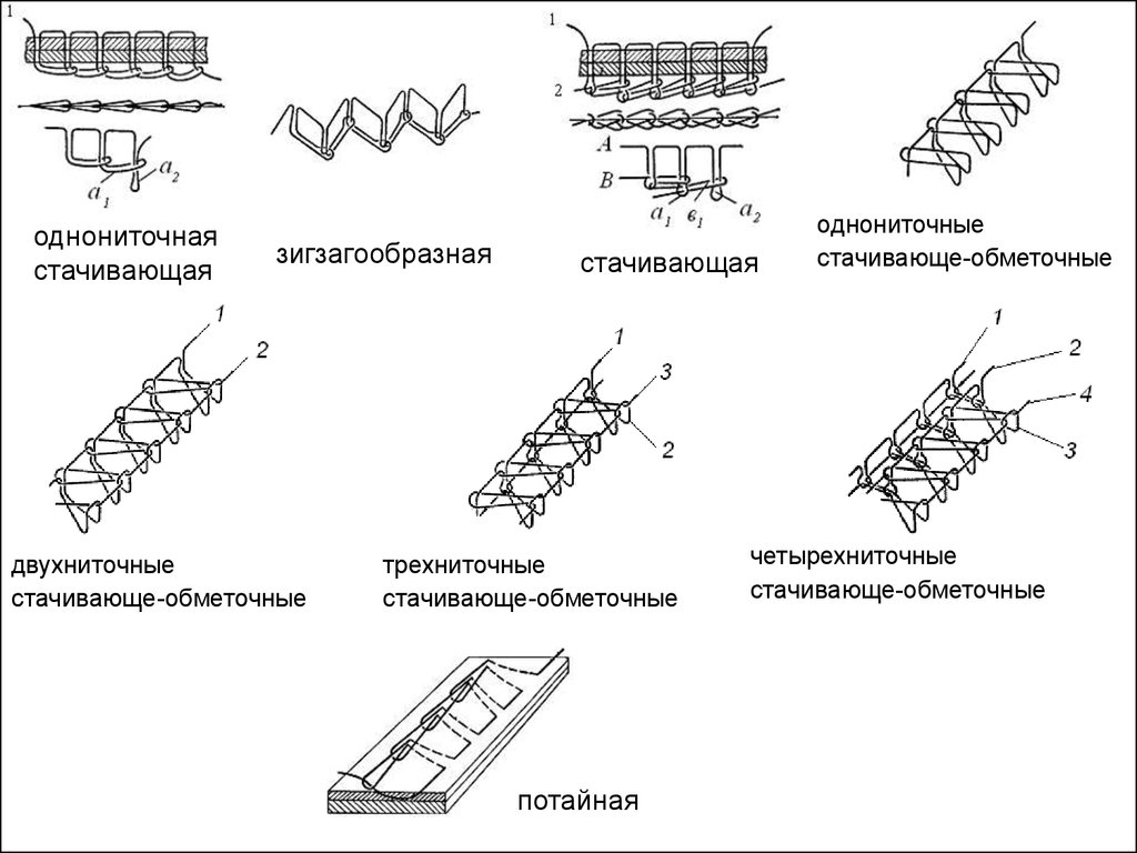 Ниточные соединения деталей швейных изделий - презентация онлайн