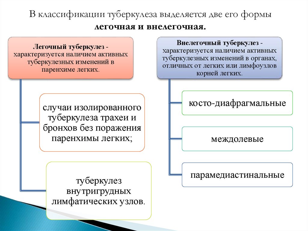 Классификация туберкулеза легких презентация