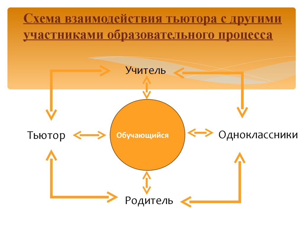 Взаимодействие тьютора с родителями. Схема работы тьютора. Взаимодействие тьютора с учителем. Схема взаимодействие тьютора проекта.