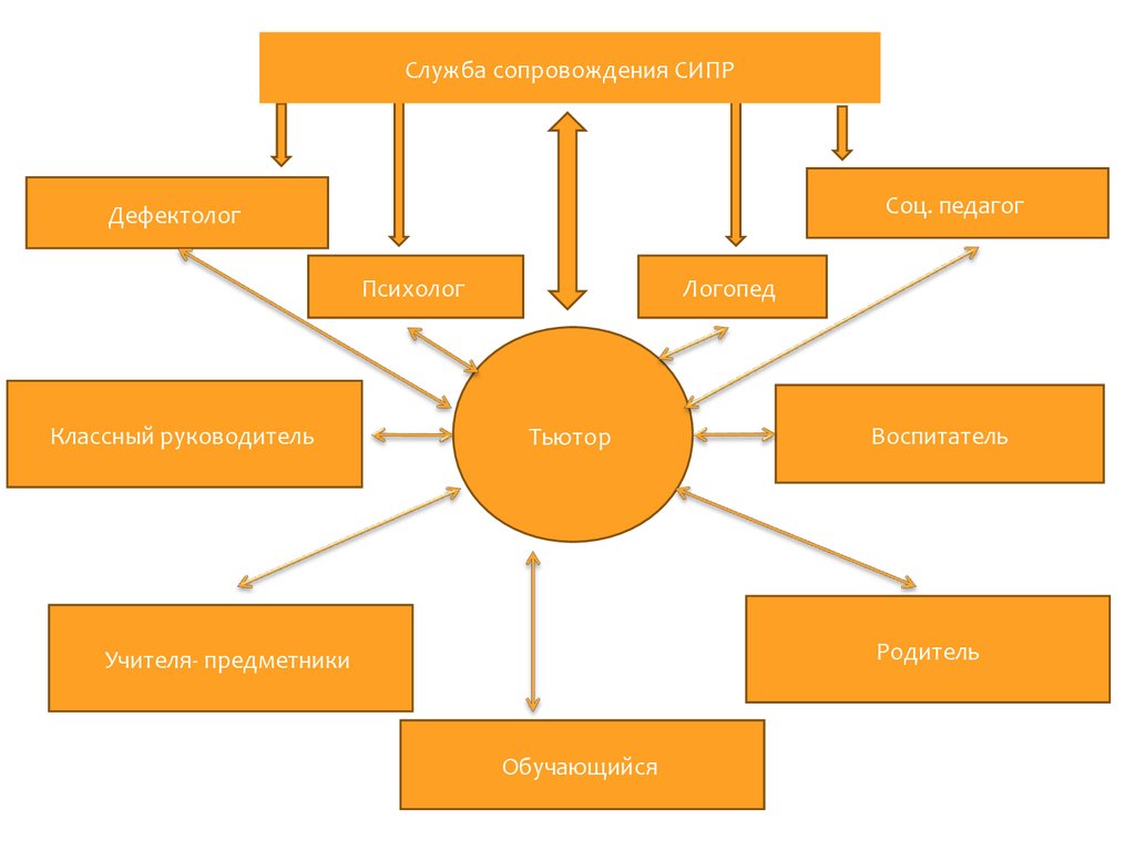 Взаимодействие тьютора с родителями. План работы тьютора. Схема работы тьютора. Взаимодействие тьютора с учителем. Схема тьютор сопровождения.