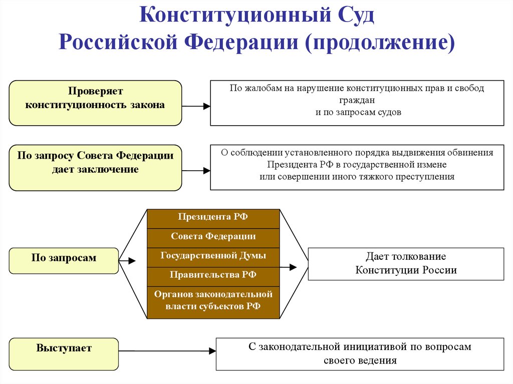 Организация деятельности конституционного суда российской федерации