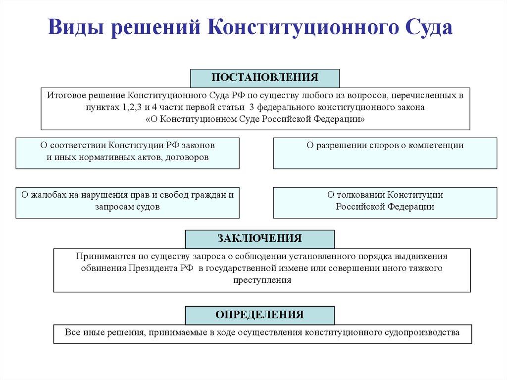 Судебные решения принимают. Виды итоговых решений конституционного суда РФ. Порядок принятия решения конституционным судом РФ. 3 Вида решения конституционного суда. Порядок принятия решений конституционного суда РФ.