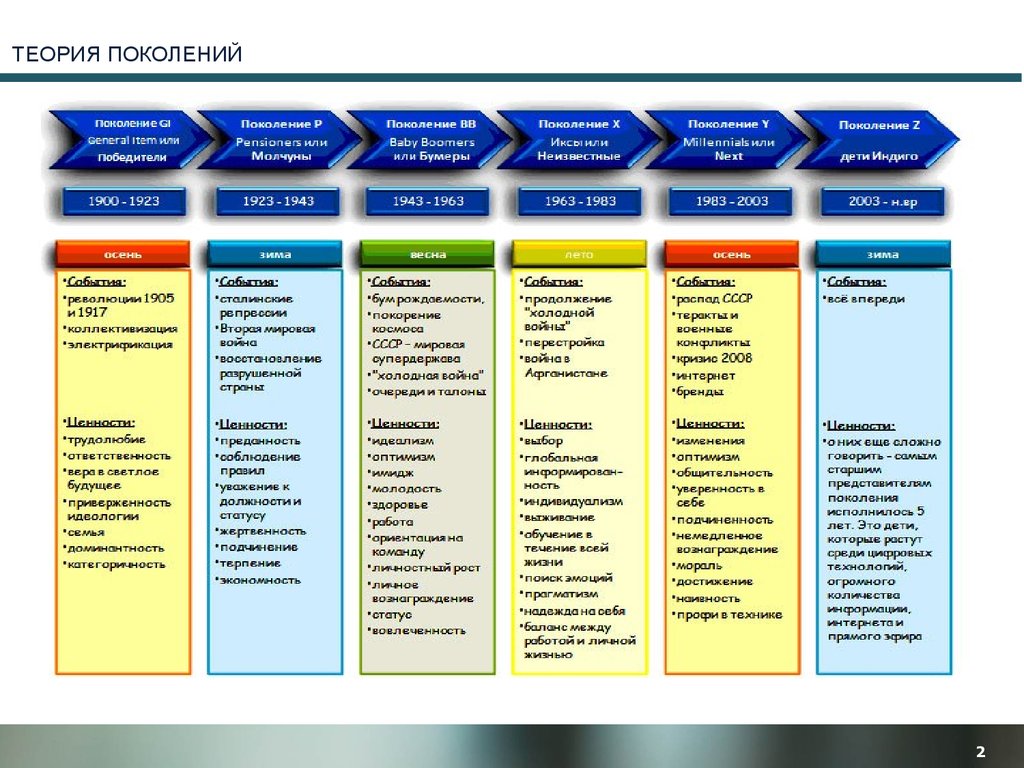 Как называются поколения. Теория поколений xyz таблица. Теория поколений в России Евгения Шамис таблица. Теория поколений xyz в России. Теория поколений Штрауса и Хоува таблица.