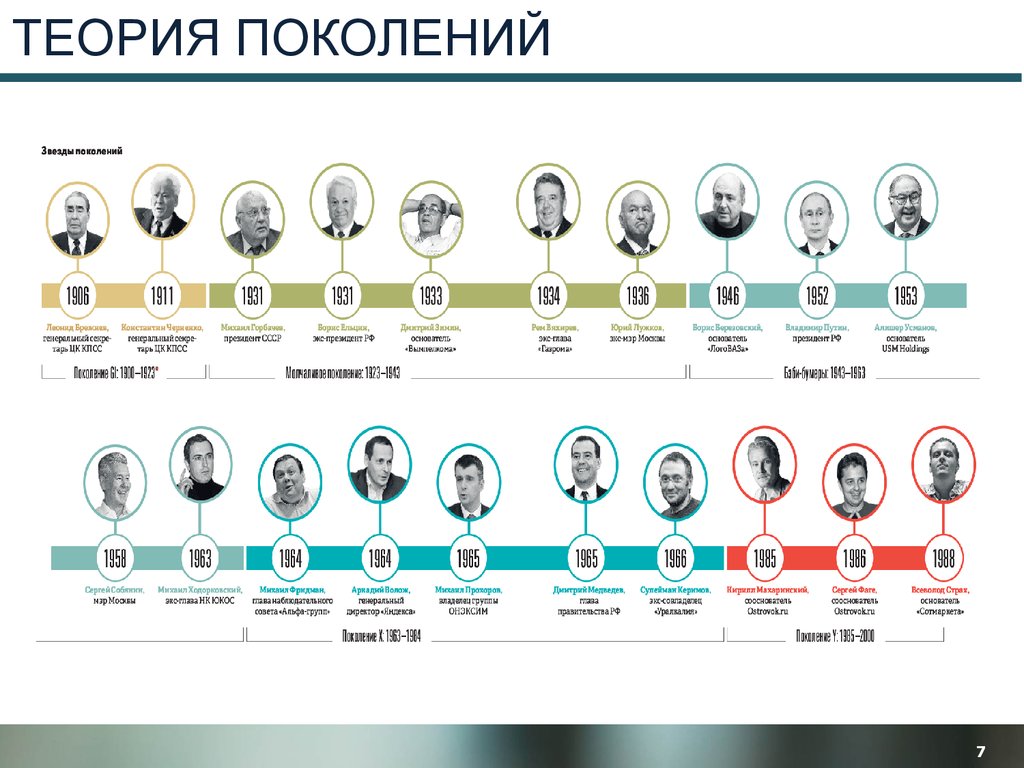 Традиционное поколение. Цикл поколений. Теория поколений. Теория поколений в России. Классификация поколений.