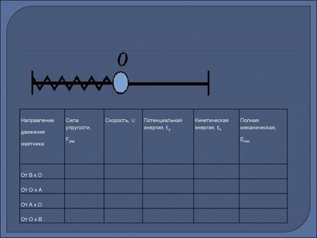 Скорость u. Направление движения маятника сила упругости. Направление движение маятника сила упругости скорость. Направление движения маятника таблица. Таблица направление движения маятника сила упругости.