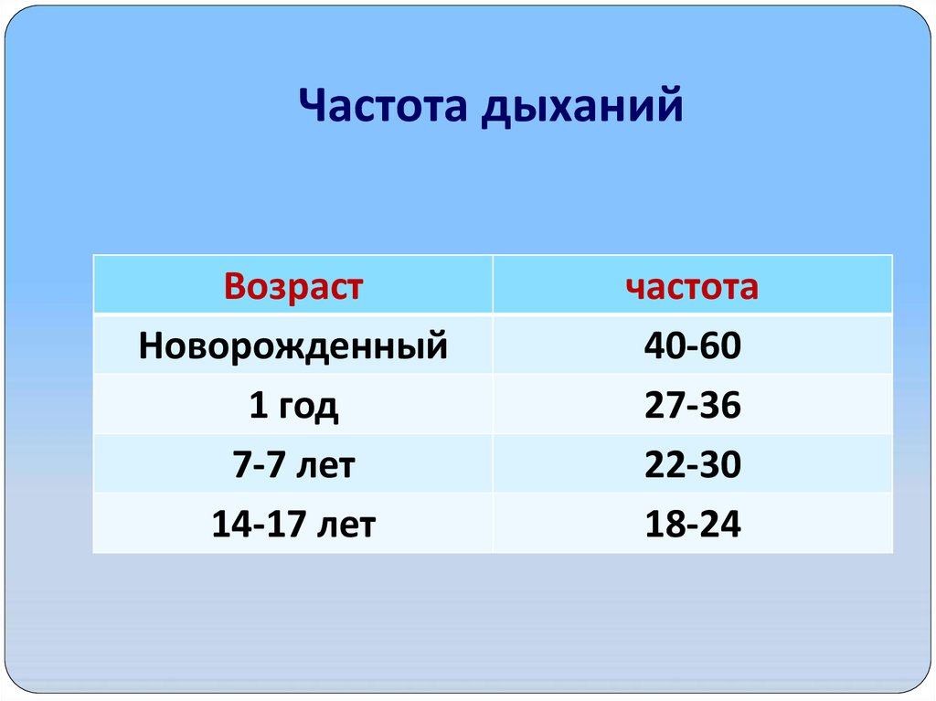 Средняя частота дыхания в минуту