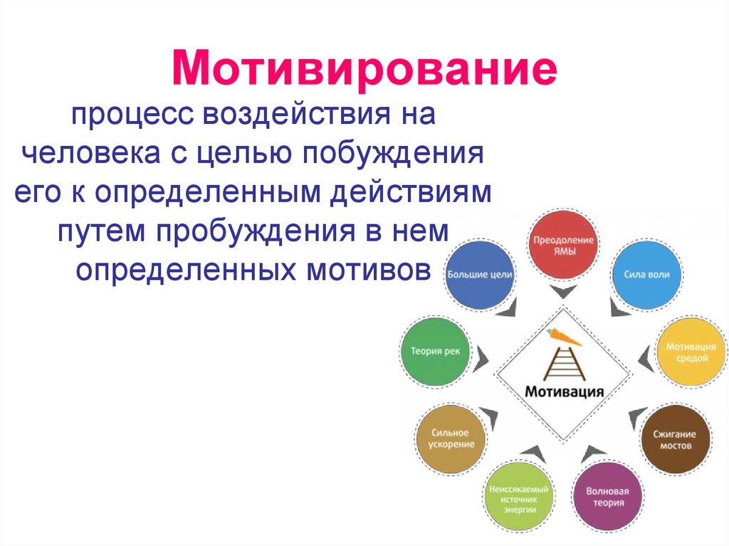 Процесс влияния на человека