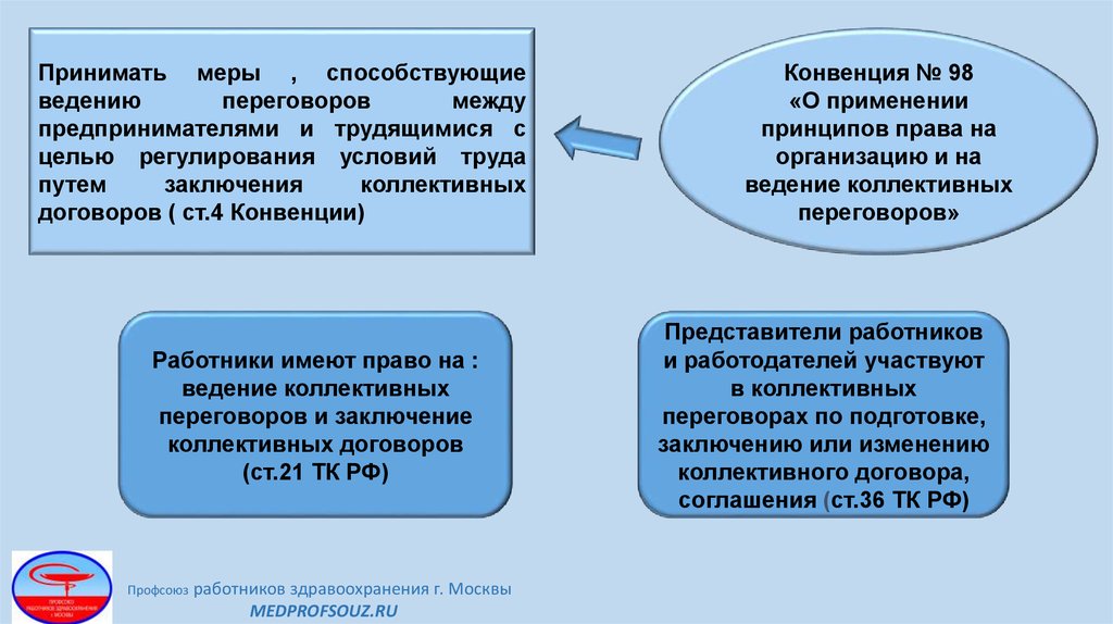 Путем заключения. Конвенции мот о профсоюзах. Конвенция мот 98. Принципы труда и конвенции. Конвенция о праве на организацию и ведение коллективных переговоров.