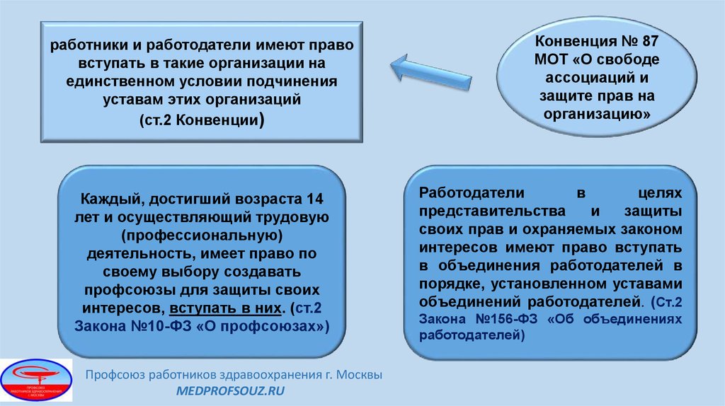 Ассоциации вправе. Конвенция мот о профсоюзах. Профсоюзы имеют право. Объединения работодателей и профсоюзы.