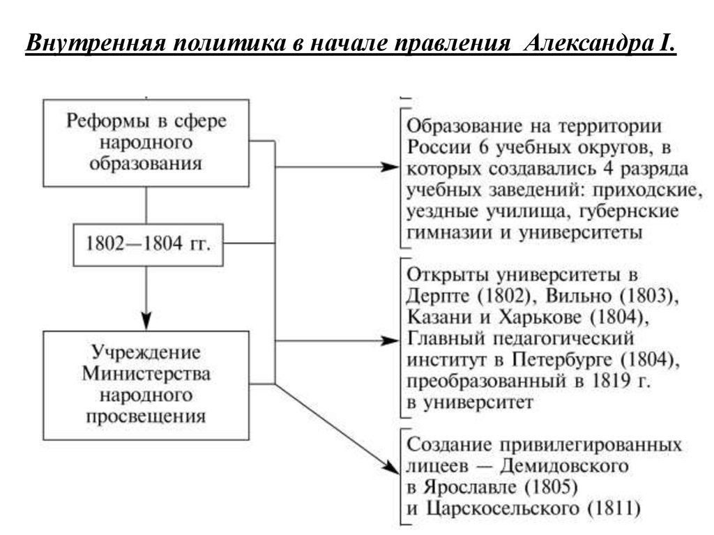 Внешняя политика в первой четверти 19 века. Внутренняя политика Александра 1 в начале правления кратко. Внутренняя политика Александра 1 реформы кратко. Внутренняя политика Александра 1 кратко основное. Внутренняя политика Александра 1 кратко таблица.