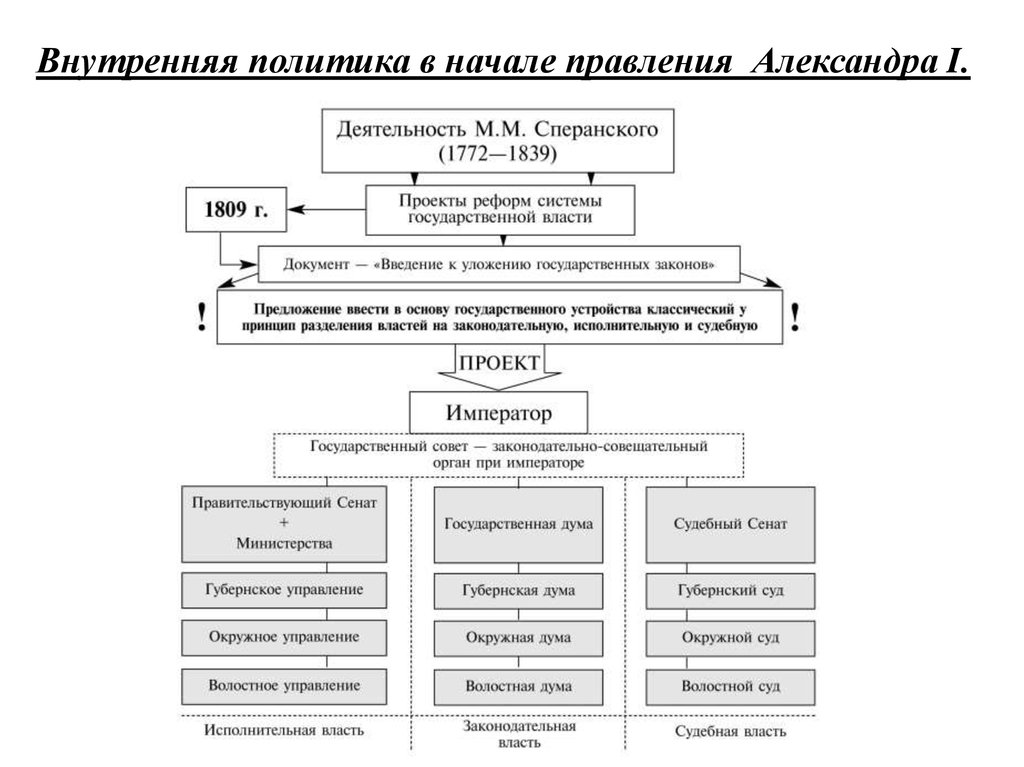 Государственное устройство россии в xix в. Реформы Сперанского при Александре 1 содержание.