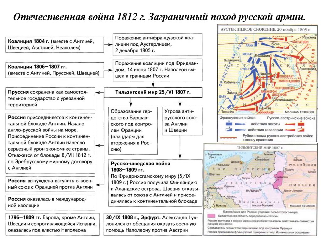 Заграничные походы 1812. Отечественная война 1812 заграничные походы. Отечественная война 1812 и заграничный поход русской армии таблица. Схема Отечественной войны 1812 года. 1812 Года заграничные походы кратко.