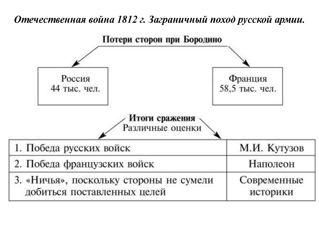 Схема отечественной войны