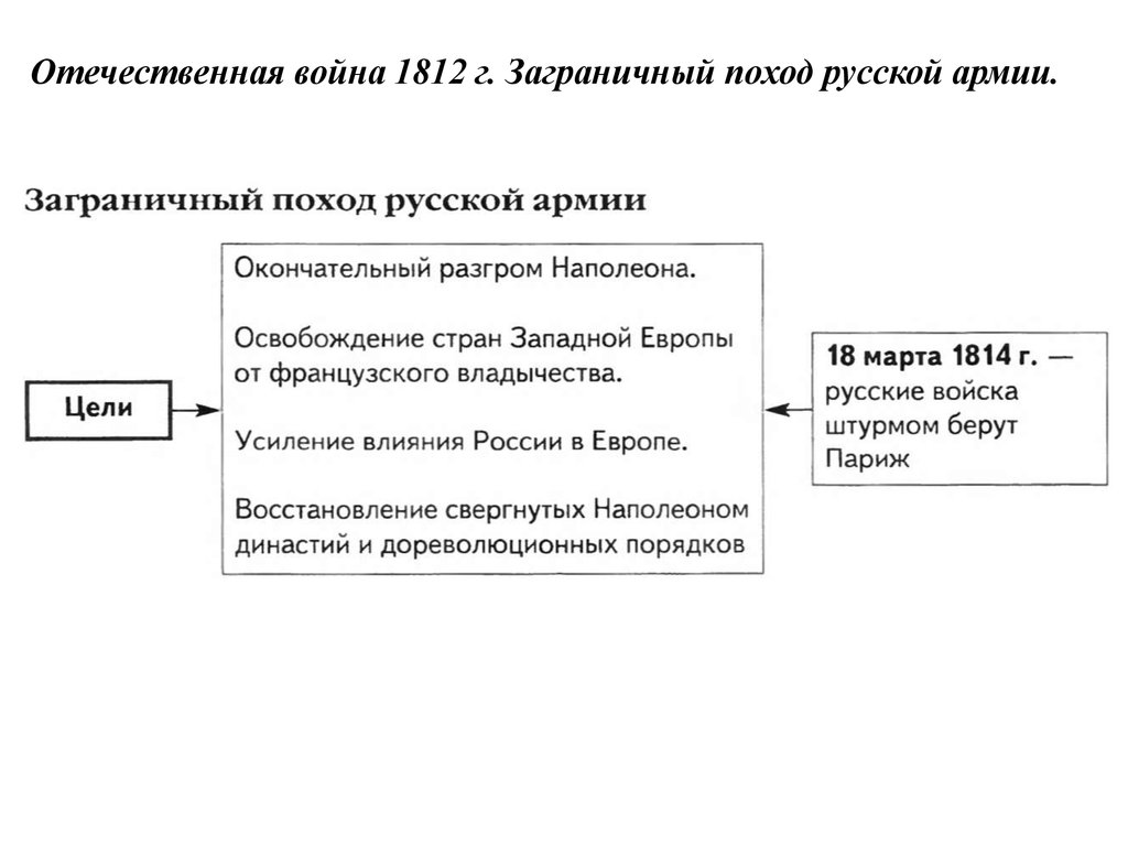 Основные цели заграничных походов. Отечественная война 1812 заграничные походы. Отечественная война 1812 г. и заграничный поход русской армии.. Отечественная война 1812 и заграничный поход русской армии таблица. Заграничный поход русской армии после Отечественной войны 1812 года.