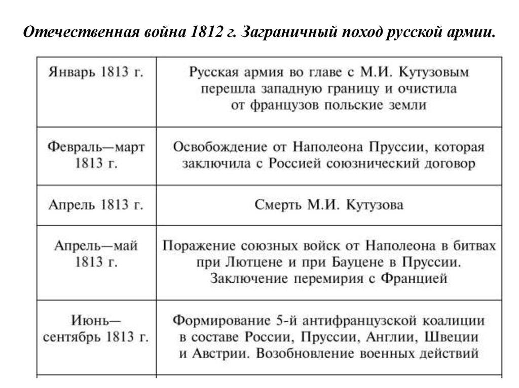 Назовите основные цели заграничных походов русской. Отечественная война 1812 заграничные походы. Отечественная война 1812 г и заграничный поход русской армии причины. Отечественная война 1812 и заграничный поход русской армии таблица. Отечественная война 1812 года заграничные походы русской армии таблица.