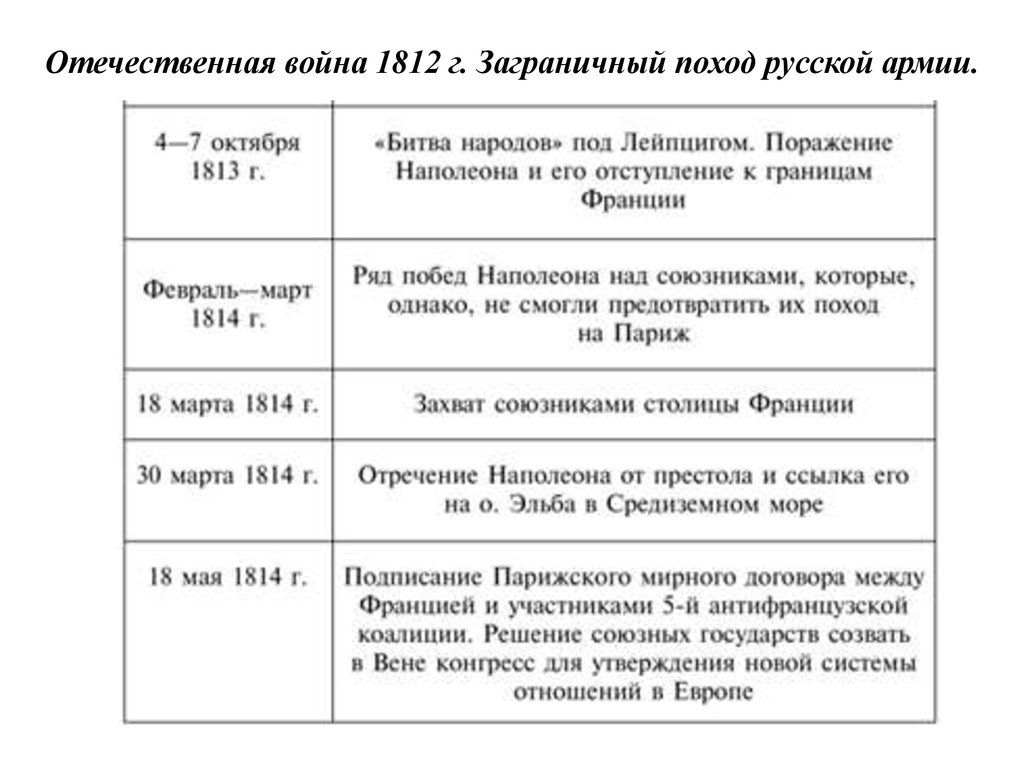 Основные события первой отечественной войны. Заграничные походы 1814.