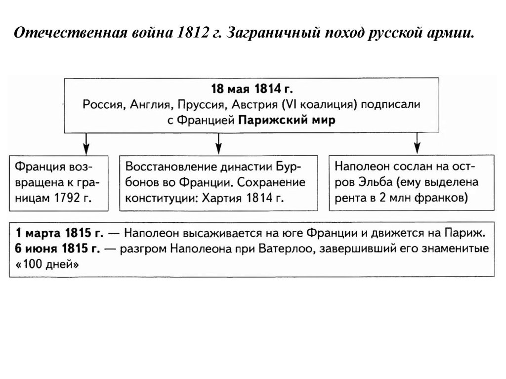 Заграничные походы 1812 года. Отечественная война 1812 г. заграничный поход.. Отечественная война 1812 года заграничные походы русской армии таблица. Отечественная война 1812 г и заграничный поход русской армии причины. Заграничные походы русской армии и итоги войны 1812 кратко.