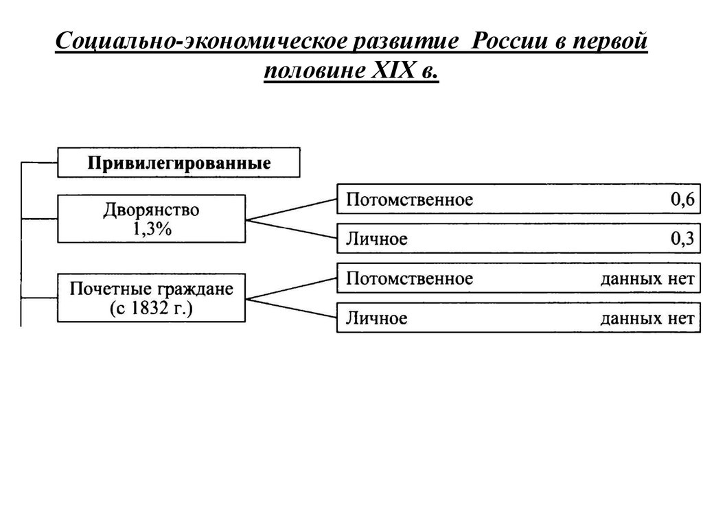 1 социально экономическое развитие страны. Социально экономическое развитие России в 1 четверти 19 века таблица. Социально-экономические развитие страны в первой четверти 19 в схема. Социально-экономическое развитие страны в первой четверти 19 века. Социально-экономическое развитие России в первой четверти 19 века.