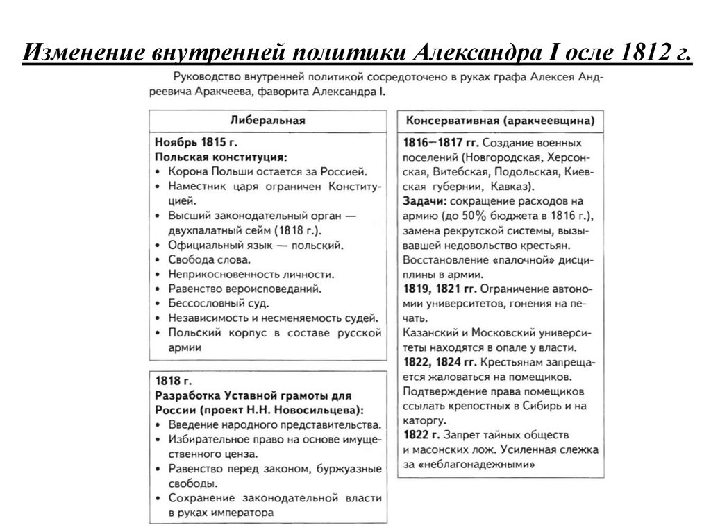 Внешняя политика 1812. Внутренняя политика Александра 1 после Отечественной войны 1812 г. Внутренняя политика Александра 1 до 1812 года и после. Внутренняя политика Александра 1 после Отечественной войны таблица. Внешняя политика Александра 1 после Отечественной войны.