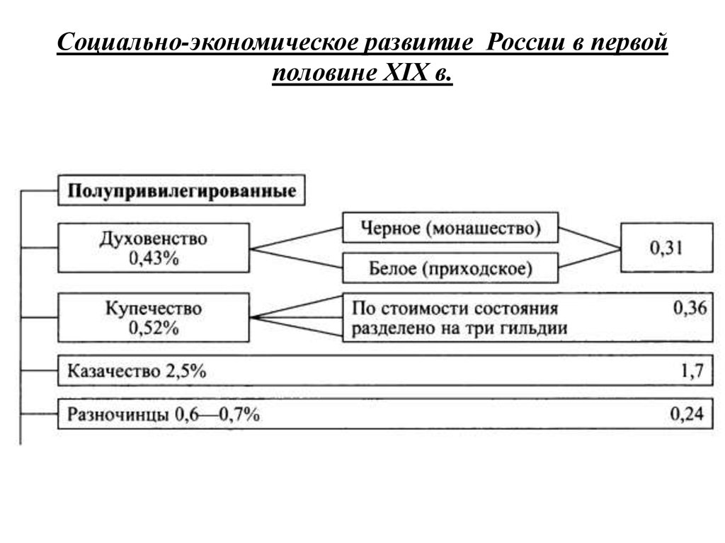 Тест первая половина 19 века. Социально-экономические развитие страны в первой четверти 19 в схема. Социально экономическое развитие России в 1 четверти 19 века таблица. Социально-экономическое развитие России в первой половине 19. Экономика России первой половины XIX В..