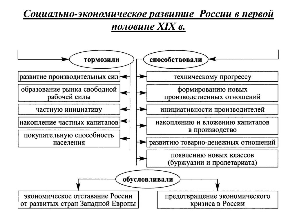 Социально экономическое развитие россии во второй четверти