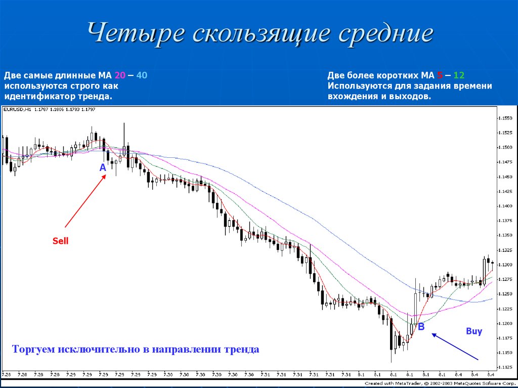 Несколько наиболее. Скользящие средние в техническом анализе. Две скользящие средние. Пересечение скользящих средних. Тройное пересечение скользящих средних.