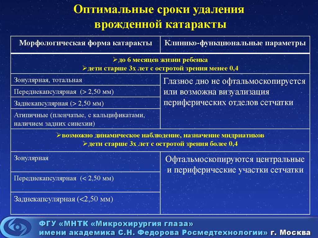 Сроки оперативного лечения