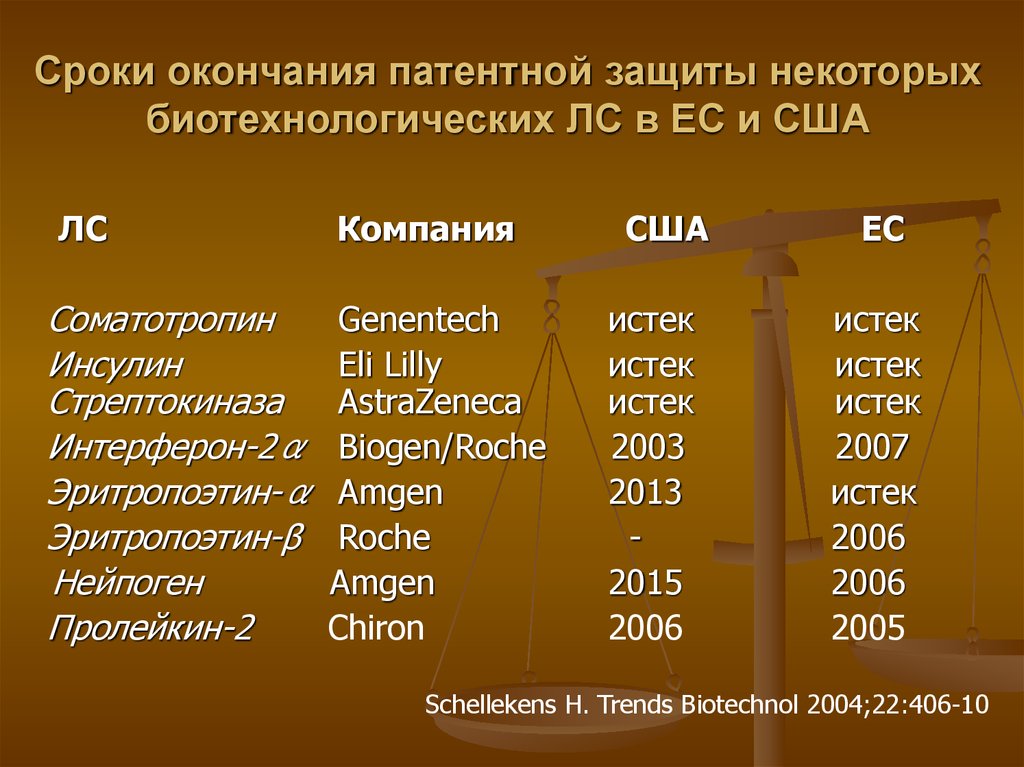 Защитить некоторый. Срок патентной защиты на лекарственные препараты. Патентная защита лекарственных средств. Препаратов с истекающим сроком патентной защиты.. Патентное лекарство это.