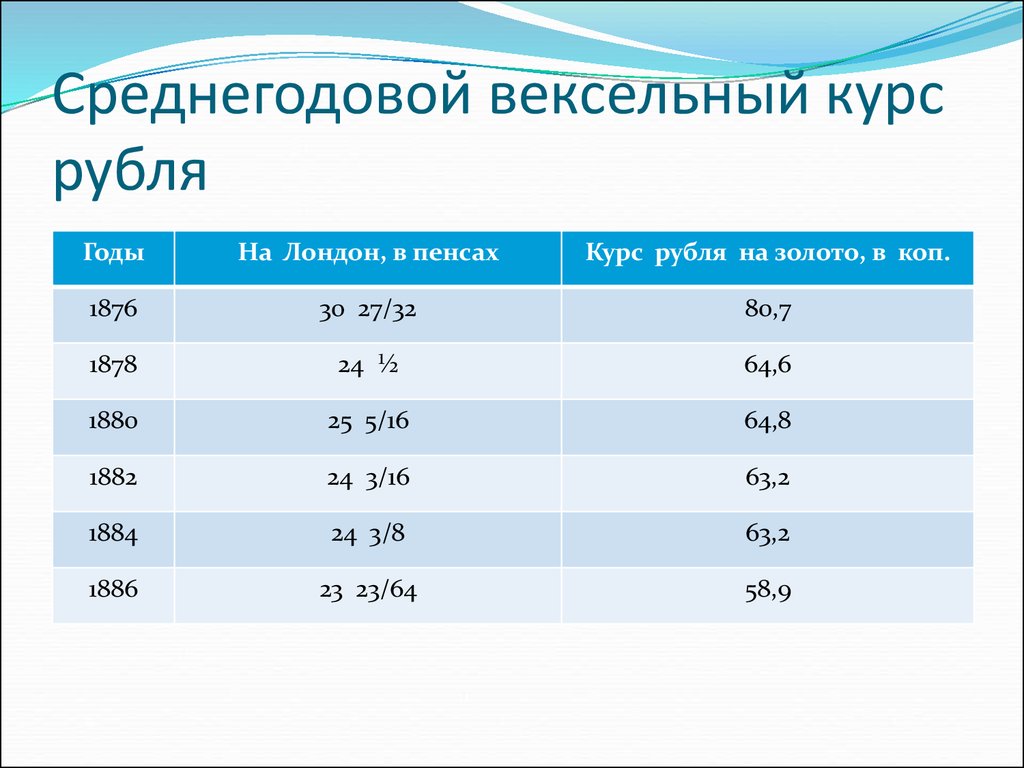 Среднегодовой курс рубля